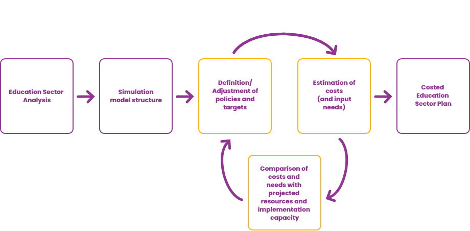 A simulation model is not a fixed document, but rather  a tool used to test the impact of various policy options