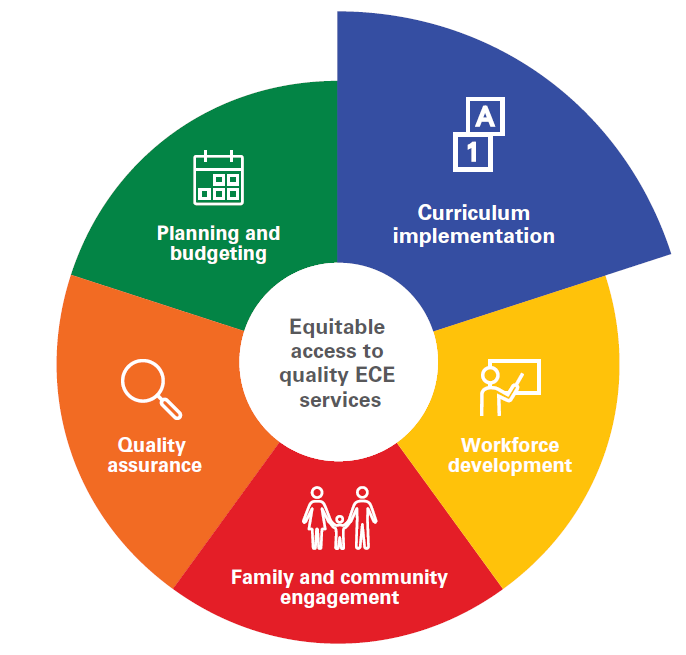 Core Function 2: Curriculum development and implementation