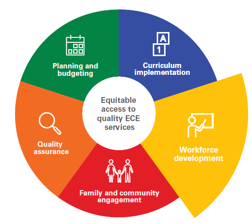 Workforce development