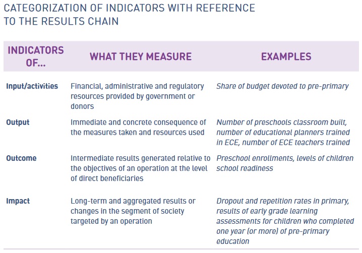 Indicators