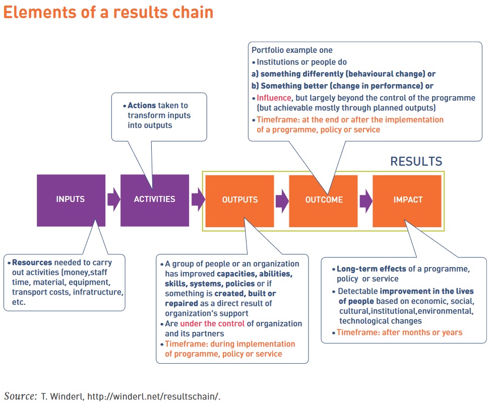 Results chain