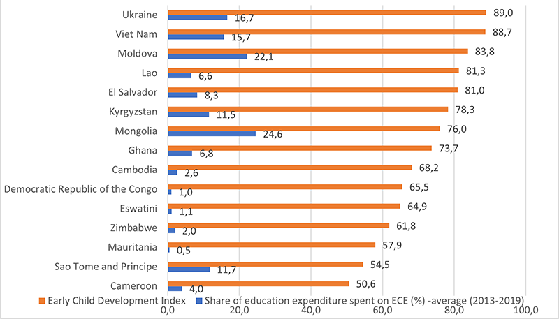 Source: Author calculation from UIS and UNICEF MICS data.